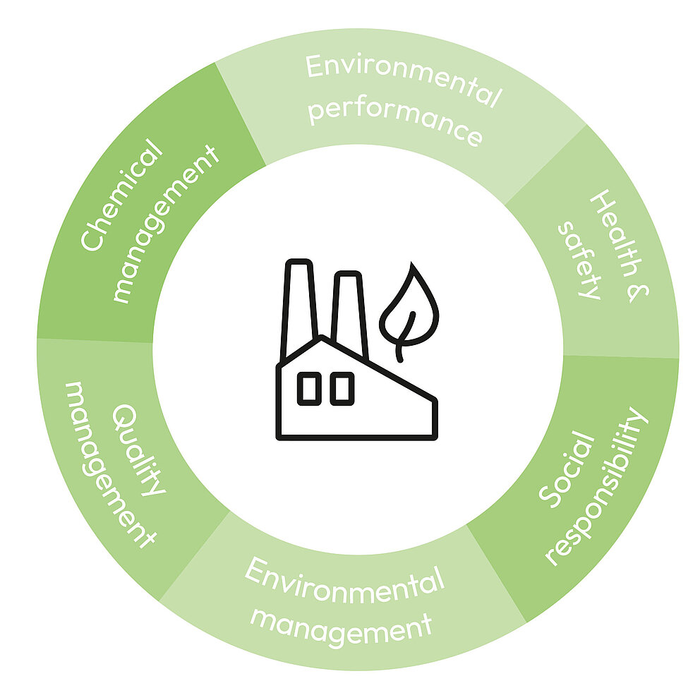 Factory with leaf inside green circle showing sustainability and responsibility.